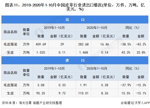 业全景图谱》(附产业链现状、市场规模、区域分布等)ag旗舰手机版预见2021：《2021年中国皮草行(图4)