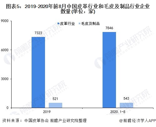 业全景图谱》(附产业链现状、市场规模、区域分布等)ag旗舰手机版预见2021：《2021年中国皮草行(图9)