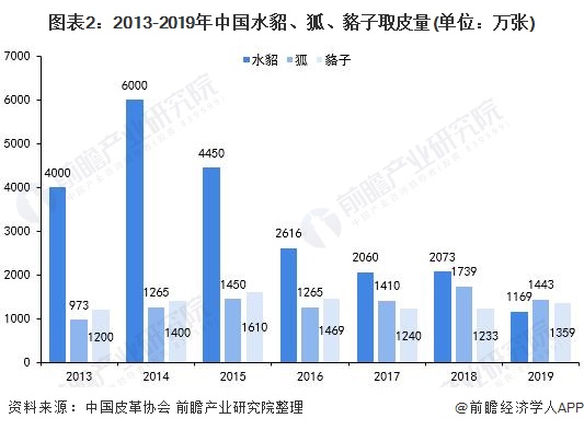 业全景图谱》(附产业链现状、市场规模、区域分布等)ag旗舰手机版预见2021：《2021年中国皮草行(图10)