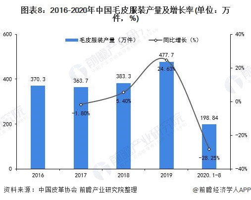 业全景图谱》(附产业链现状、市场规模、区域分布等)ag旗舰手机版预见2021：《2021年中国皮草行(图13)